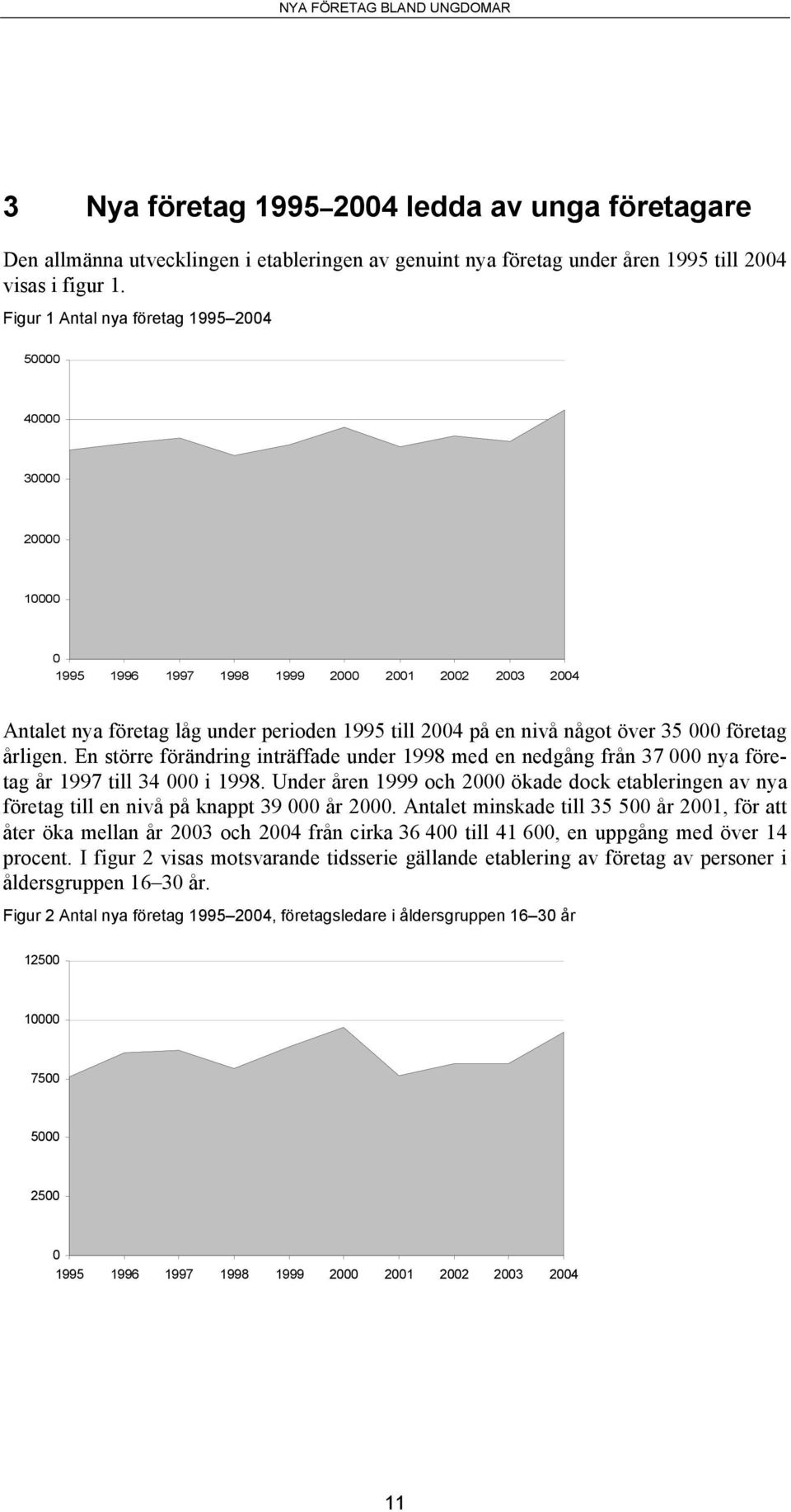 000 företag årligen. En större förändring inträffade under 1998 med en nedgång från 37 000 nya företag år 1997 till 34 000 i 1998.