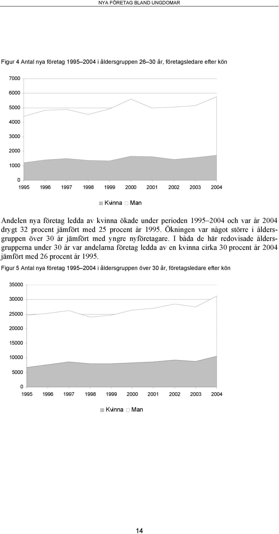 Ökningen var något större i åldersgruppen över 30 år jämfört med yngre nyföretagare.