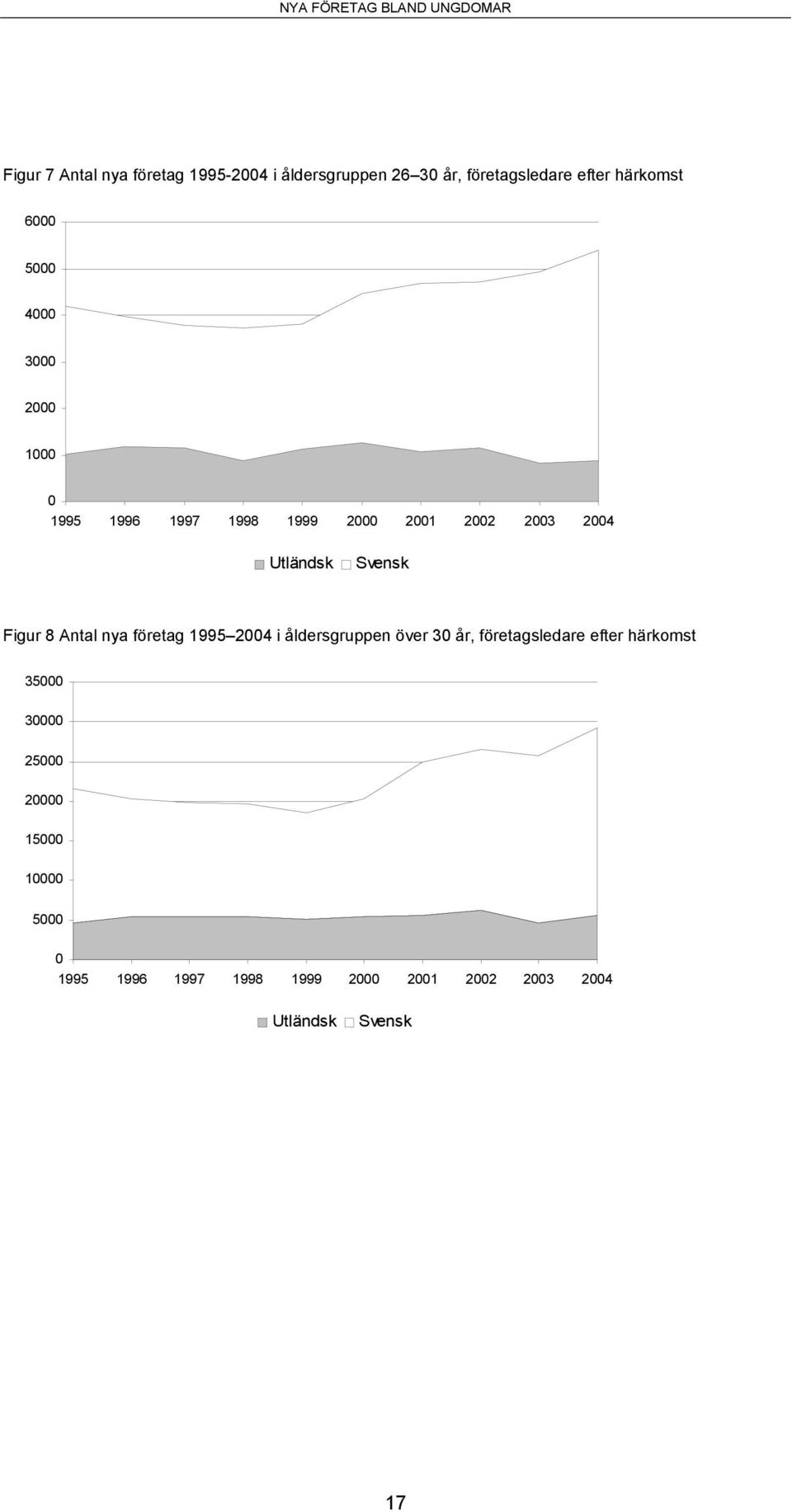 8 Antal nya företag 1995 2004 i åldersgruppen över 30 år, företagsledare efter härkomst 35000