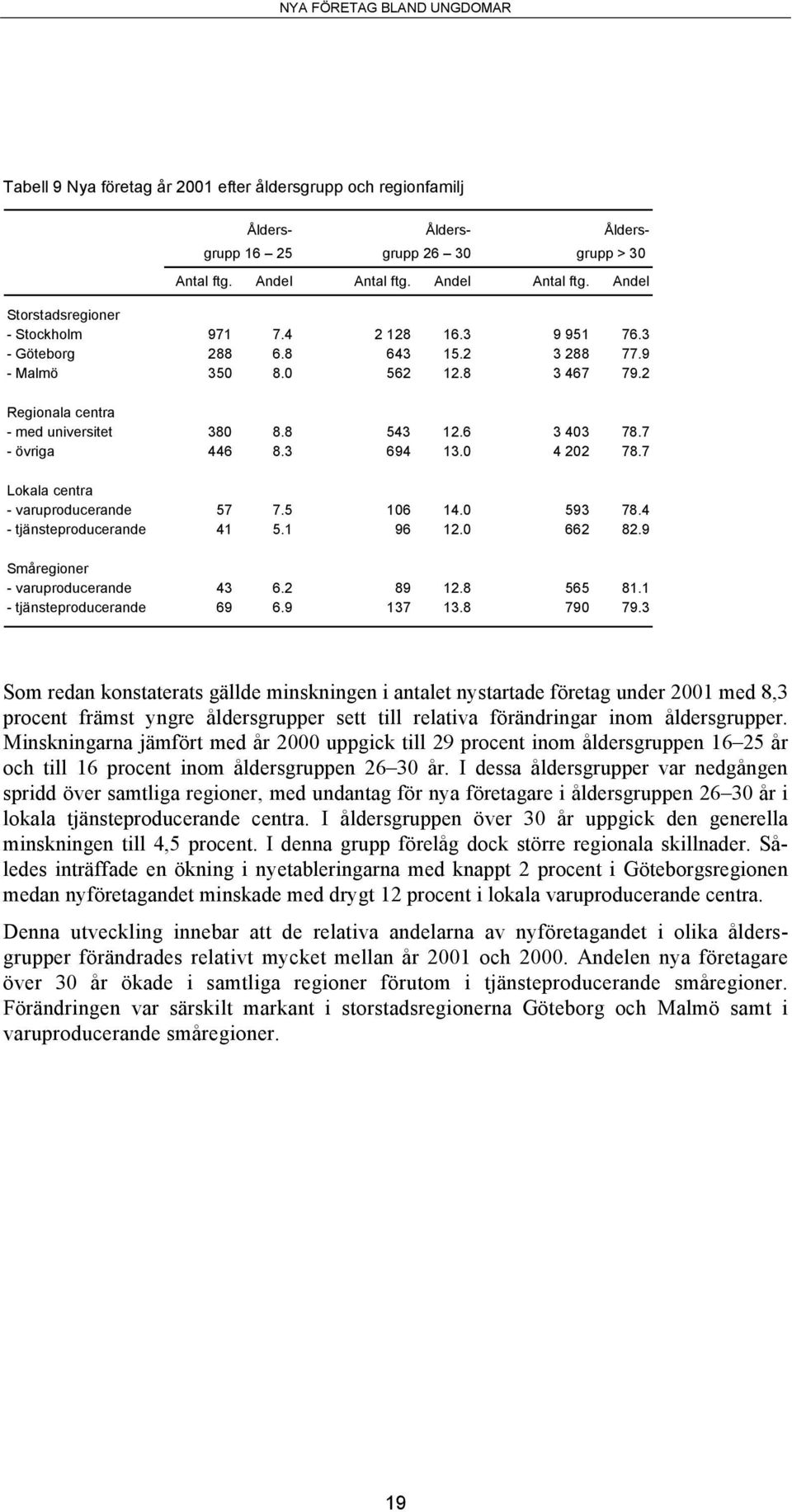 5 106 14.0 593 78.4 - tjänsteproducerande 41 5.1 96 12.0 662 82.9 Småregioner - varuproducerande 43 6.2 89 12.8 565 81.1 - tjänsteproducerande 69 6.9 137 13.8 790 79.