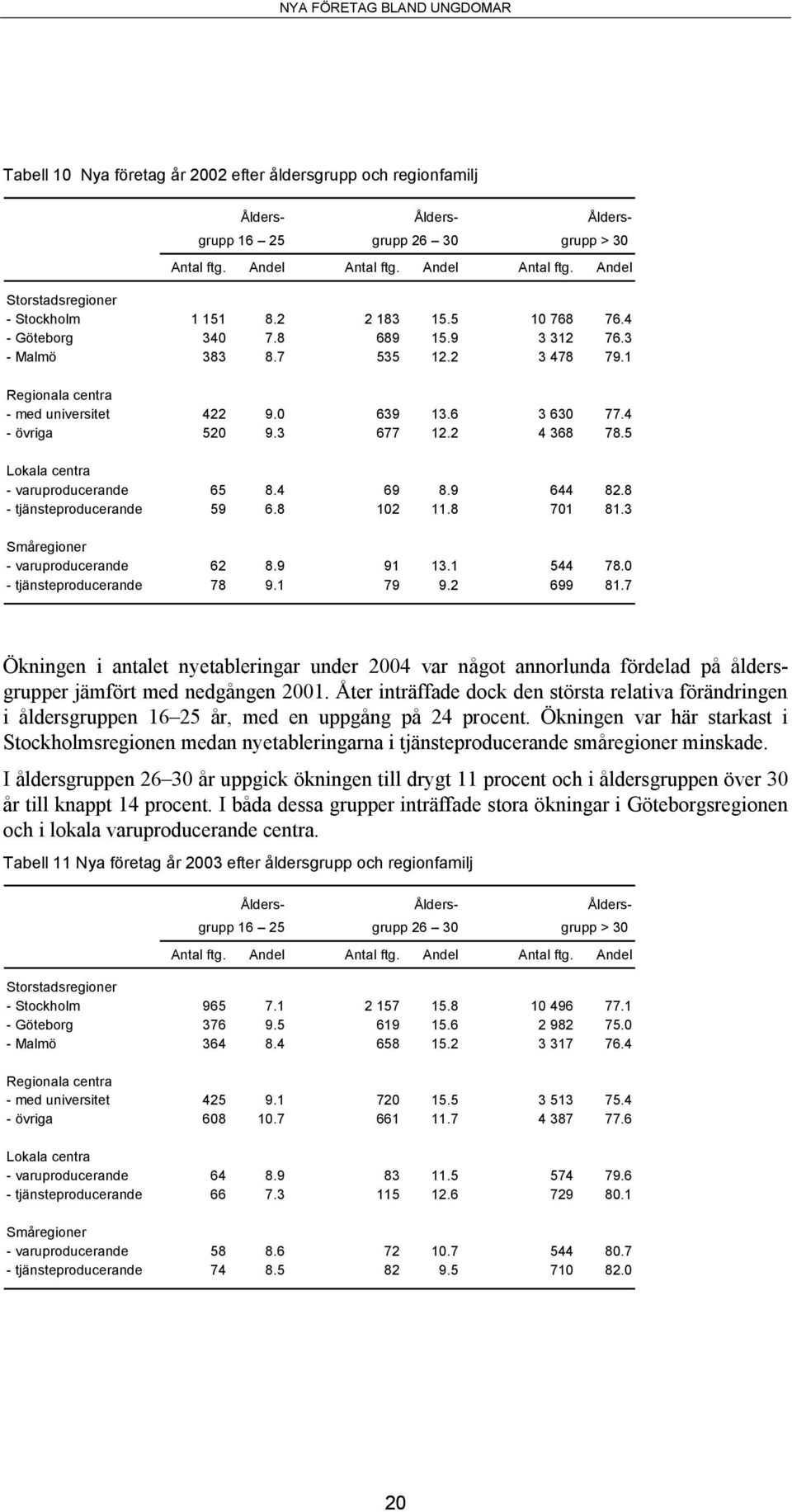 4 69 8.9 644 82.8 - tjänsteproducerande 59 6.8 102 11.8 701 81.3 Småregioner - varuproducerande 62 8.9 91 13.1 544 78.0 - tjänsteproducerande 78 9.1 79 9.2 699 81.