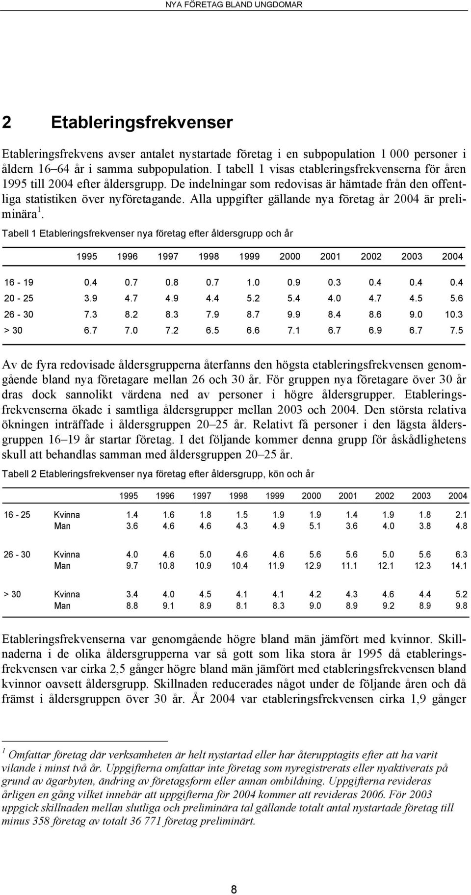 Alla uppgifter gällande nya företag år 2004 är preliminära 1. Tabell 1 Etableringsfrekvenser nya företag efter åldersgrupp och år 1995 1996 1997 1998 1999 2000 2001 2002 2003 2004 16-19 0.4 0.7 0.8 0.