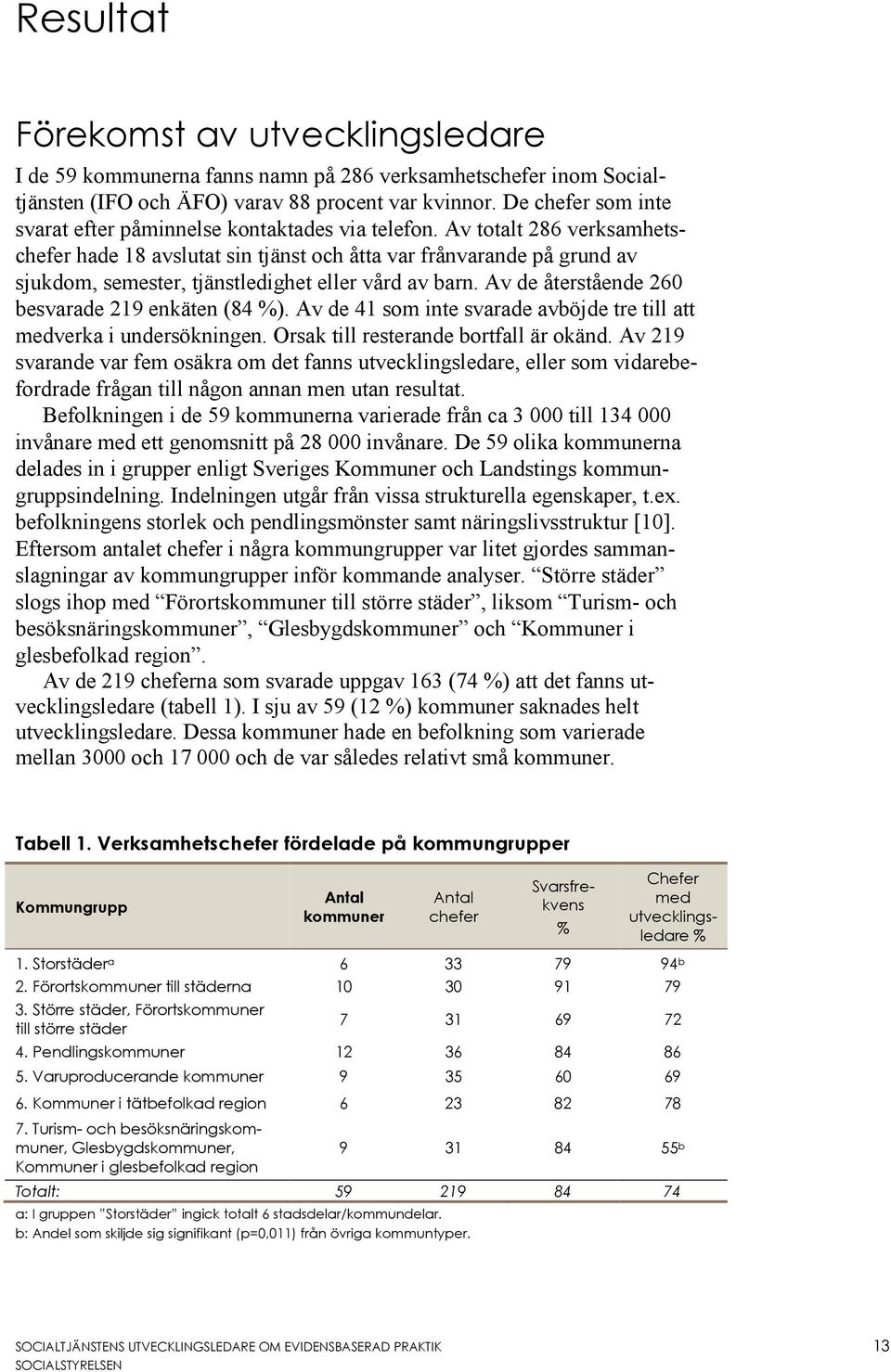 Av totalt 286 verksamhetschefer hade 18 avslutat sin tjänst och åtta var frånvarande på grund av sjukdom, semester, tjänstledighet eller vård av barn.