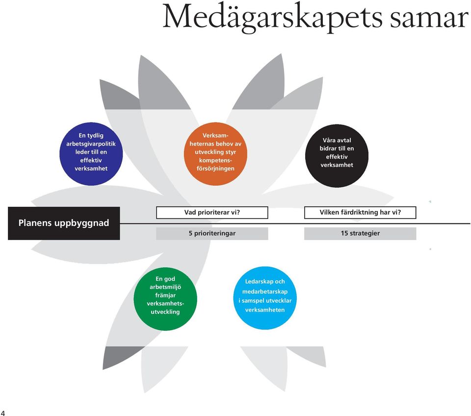 Planens uppbyggnad Vad prioriterar vi? 5 prioriteringar Vilken färdriktning har vi?