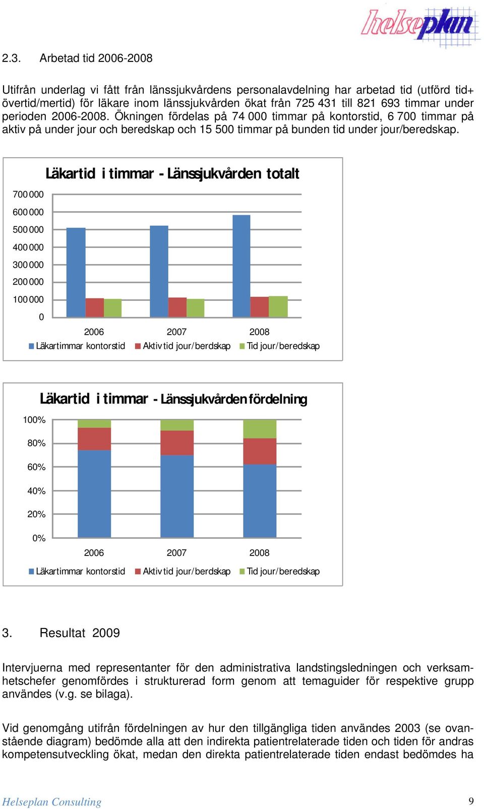 Läkartid i timmar - Länssjukvården totalt 700 000 600 000 500 000 400 000 300 000 200 000 100 000 0 2006 2007 2008 Läkartimmar kontorstid Aktiv tid jour/ berdskap Tid jour/ beredskap 100% 80% 60% 40%