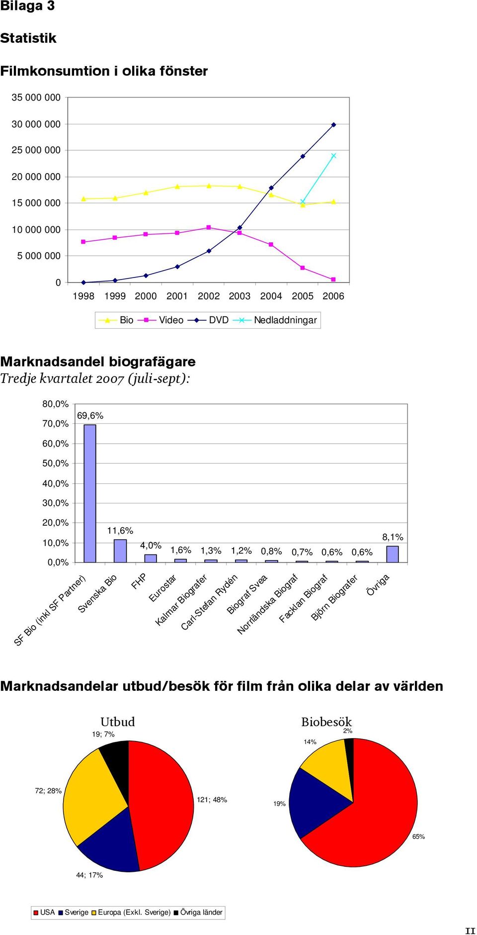 0,8% 0,7% 8,1% 0,0% SF Bio (inkl SF Partner) Svenska Bio FHP Eurostar Kalmar Biografer Carl-Stefan Rydén Biograf Svea Norrländska Biograf Facklan Biograf Björn Biografer Övriga