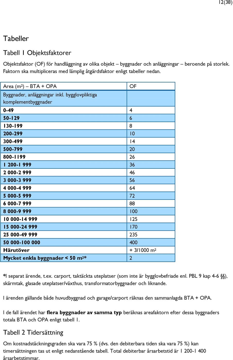 bygglovpliktiga komplementbyggnader 0-49 4 50-129 6 130-199 8 200-299 10 300-499 14 500-799 20 800-1199 26 1 200-1 999 36 2 000-2 999 46 3 000-3 999 56 4 000-4 999 64 5 000-5 999 72 6 000-7 999 88 OF