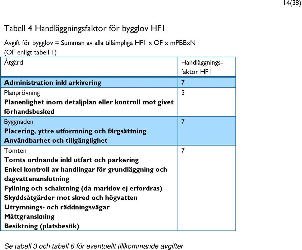 Tomts ordnande inkl utfart och parkering Enkel kontroll av handlingar för grundläggning och dagvattenanslutning Fyllning och schaktning (då marklov ej erfordras) Skyddsåtgärder