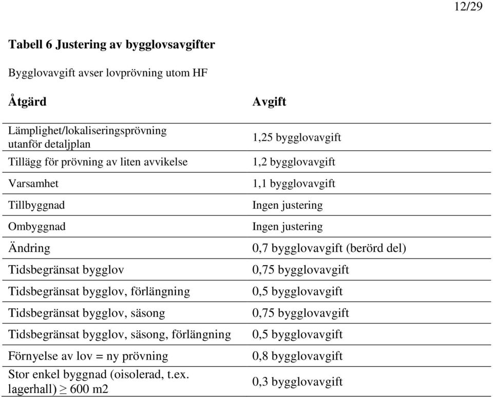 säsong, förlängning Förnyelse av lov = ny prövning Stor enkel byggnad (oisolerad, t.ex.