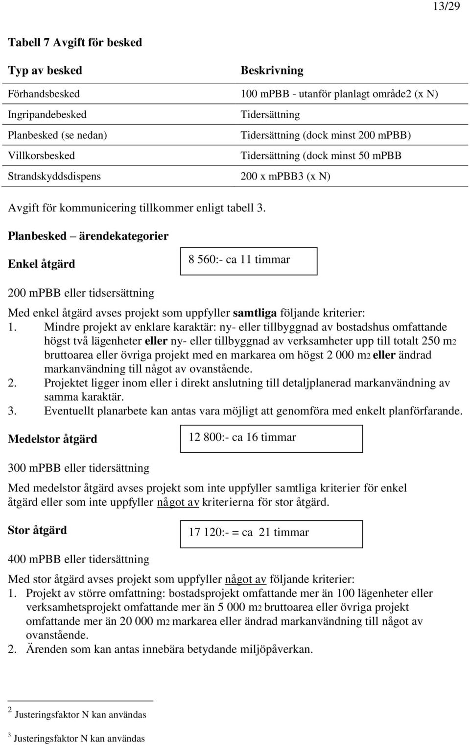 Planbesked ärendekategorier Enkel åtgärd 8 560:- ca 11 timmar 200 mpbb eller tidsersättning Med enkel åtgärd avses projekt som uppfyller samtliga följande kriterier: 1.