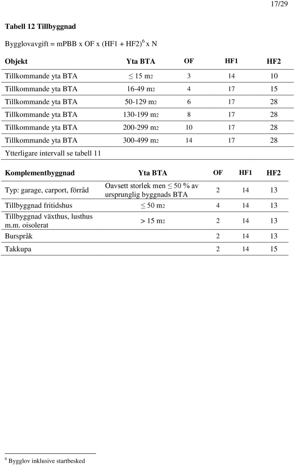 17 28 Ytterligare intervall se tabell 11 Komplementbyggnad Yta BTA OF HF1 HF2 Typ: garage, carport, förråd Oavsett storlek men 50 % av ursprunglig byggnads BTA 2 14