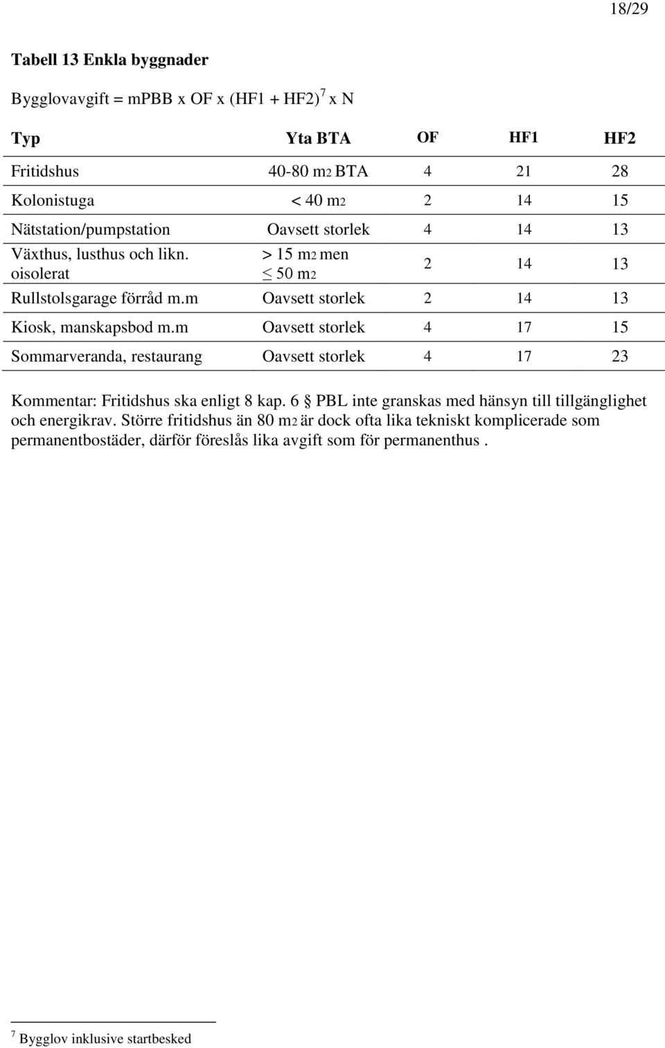 m Oavsett storlek 2 14 13 Kiosk, manskapsbod m.m Oavsett storlek 4 17 15 Sommarveranda, restaurang Oavsett storlek 4 17 23 Kommentar: Fritidshus ska enligt 8 kap.