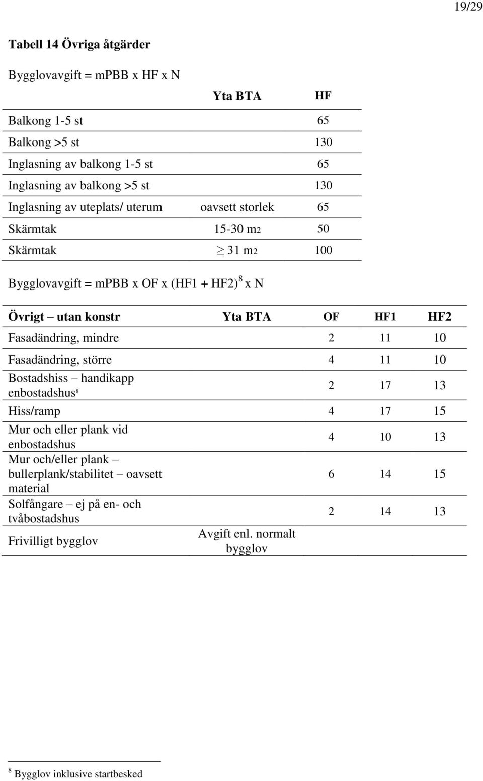 Fasadändring, mindre 2 11 10 Fasadändring, större 4 11 10 Bostadshiss handikapp enbostadshus 8 2 17 13 Hiss/ramp 4 17 15 Mur och eller plank vid enbostadshus 4 10 13 Mur