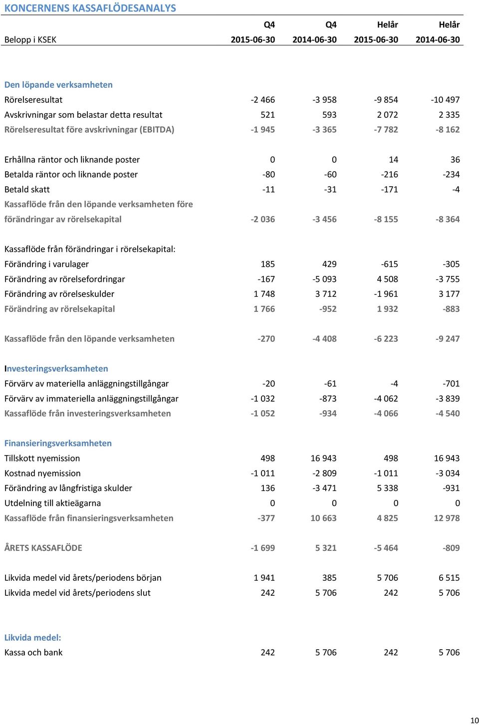 Betald skatt -11-31 -171-4 Kassaflöde från den löpande verksamheten före förändringar av rörelsekapital -2 036-3 456-8 155-8 364 Kassaflöde från förändringar i rörelsekapital: Förändring i varulager