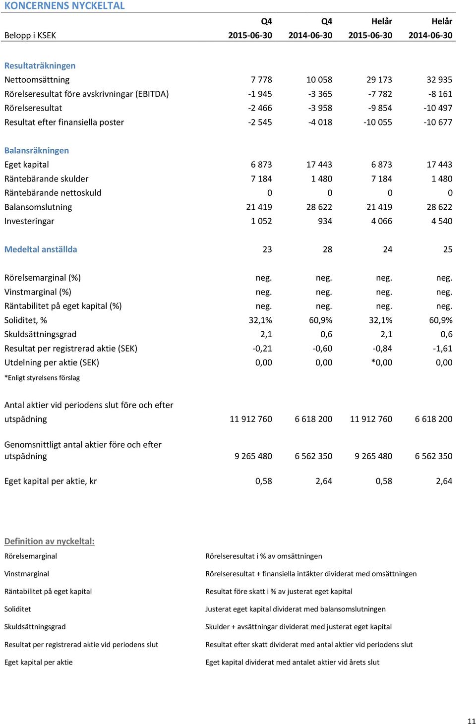 184 1 480 7 184 1 480 Räntebärande nettoskuld 0 0 0 0 Balansomslutning 21 419 28 622 21 419 28 622 Investeringar 1 052 934 4 066 4 540 Medeltal anställda 23 28 24 25 Rörelsemarginal (%) neg.