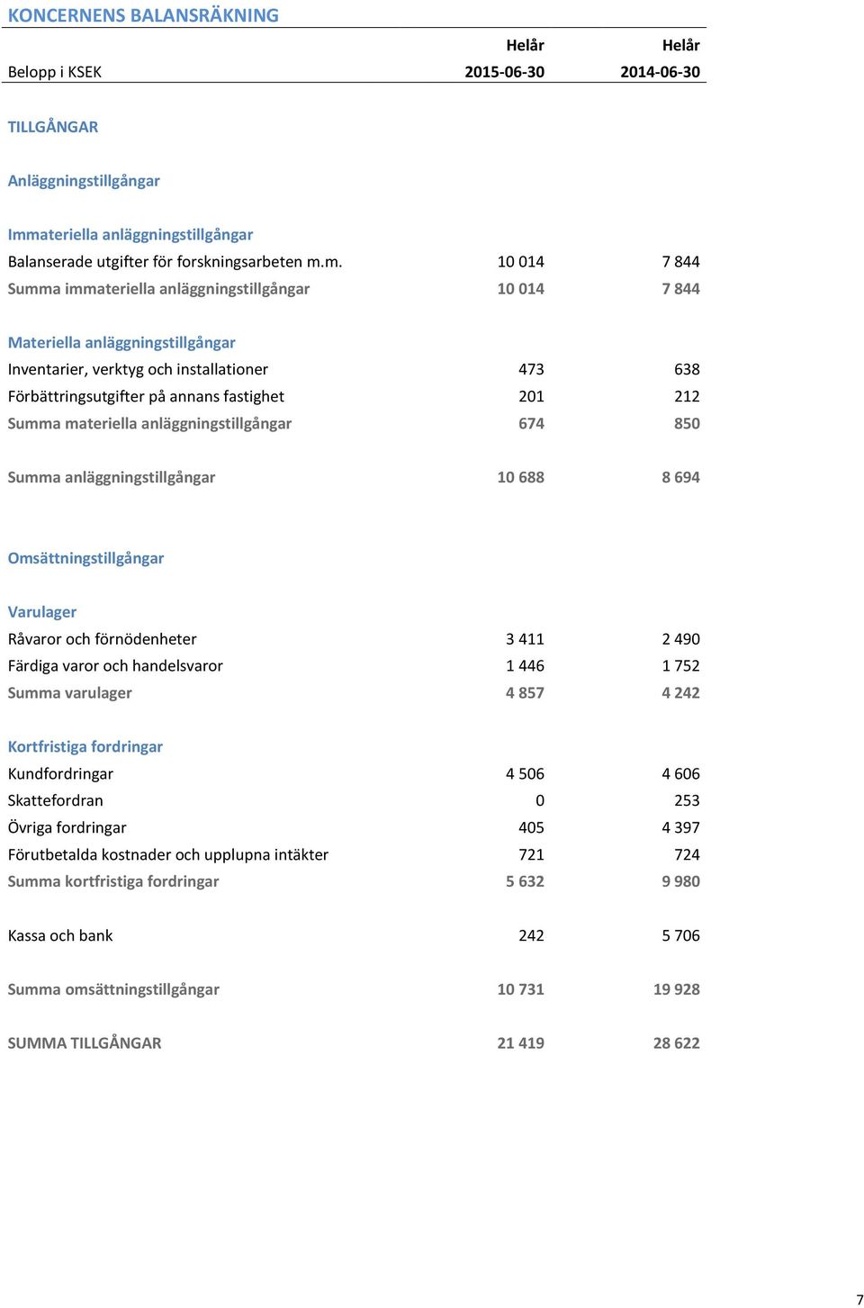 m. 10 014 7 844 Summa immateriella anläggningstillgångar 10 014 7 844 Materiella anläggningstillgångar Inventarier, verktyg och installationer 473 638 Förbättringsutgifter på annans fastighet 201 212