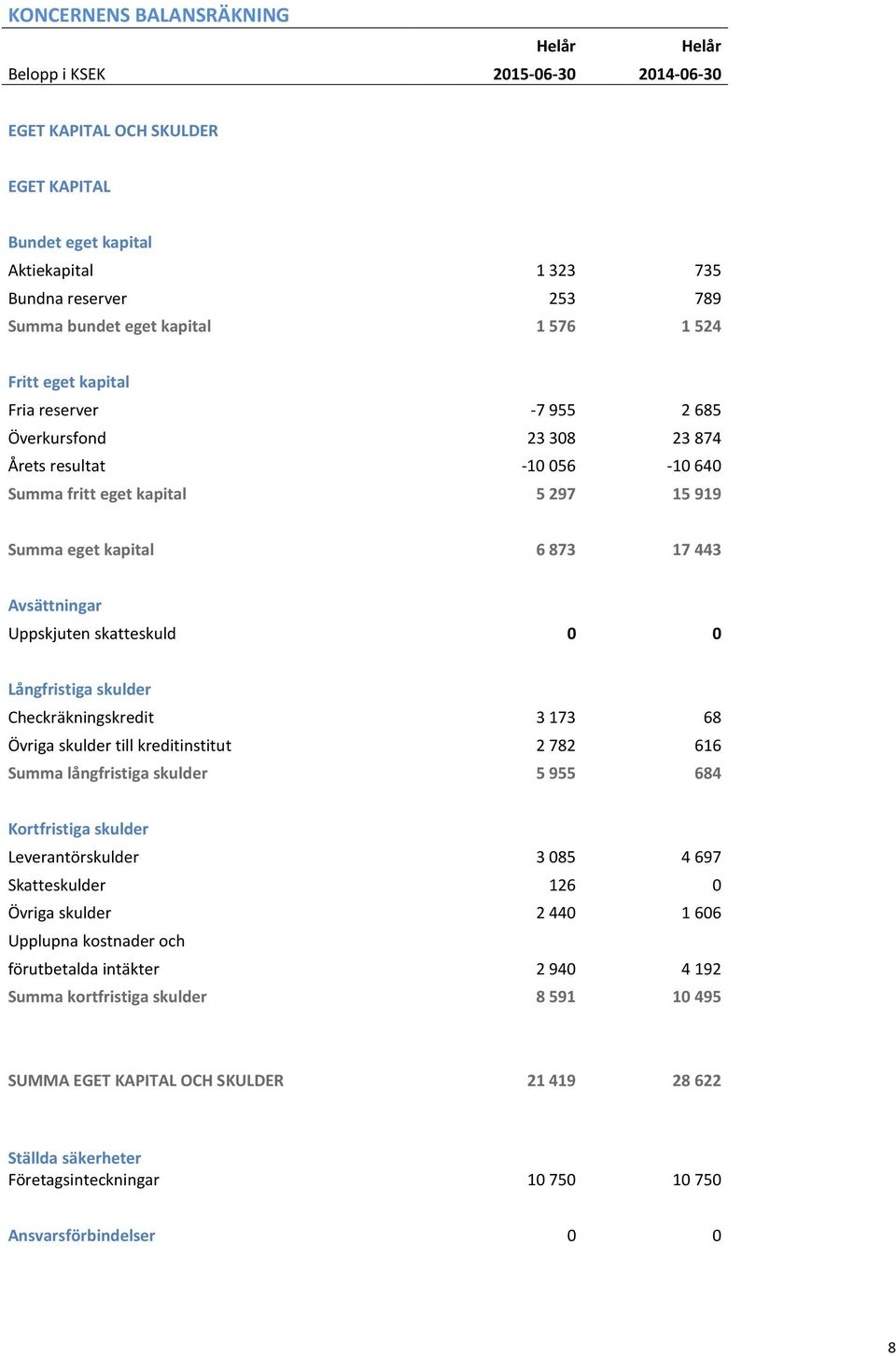 Uppskjuten skatteskuld 0 0 Långfristiga skulder Checkräkningskredit 3 173 68 Övriga skulder till kreditinstitut 2 782 616 Summa långfristiga skulder 5 955 684 Kortfristiga skulder Leverantörskulder 3