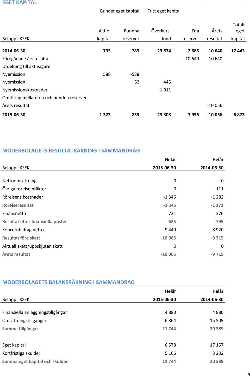 2015-06-30 1 323 253 23 308-7 955-10 056 6 873 Totalt eget MODERBOLAGETS RESULTATRÄKNING I SAMMANDRAG Belopp i KSEK 2015-06-30 2014-06-30 Nettoomsättning 0 0 Övriga rörelseintäkter 0 111 Rörelsens