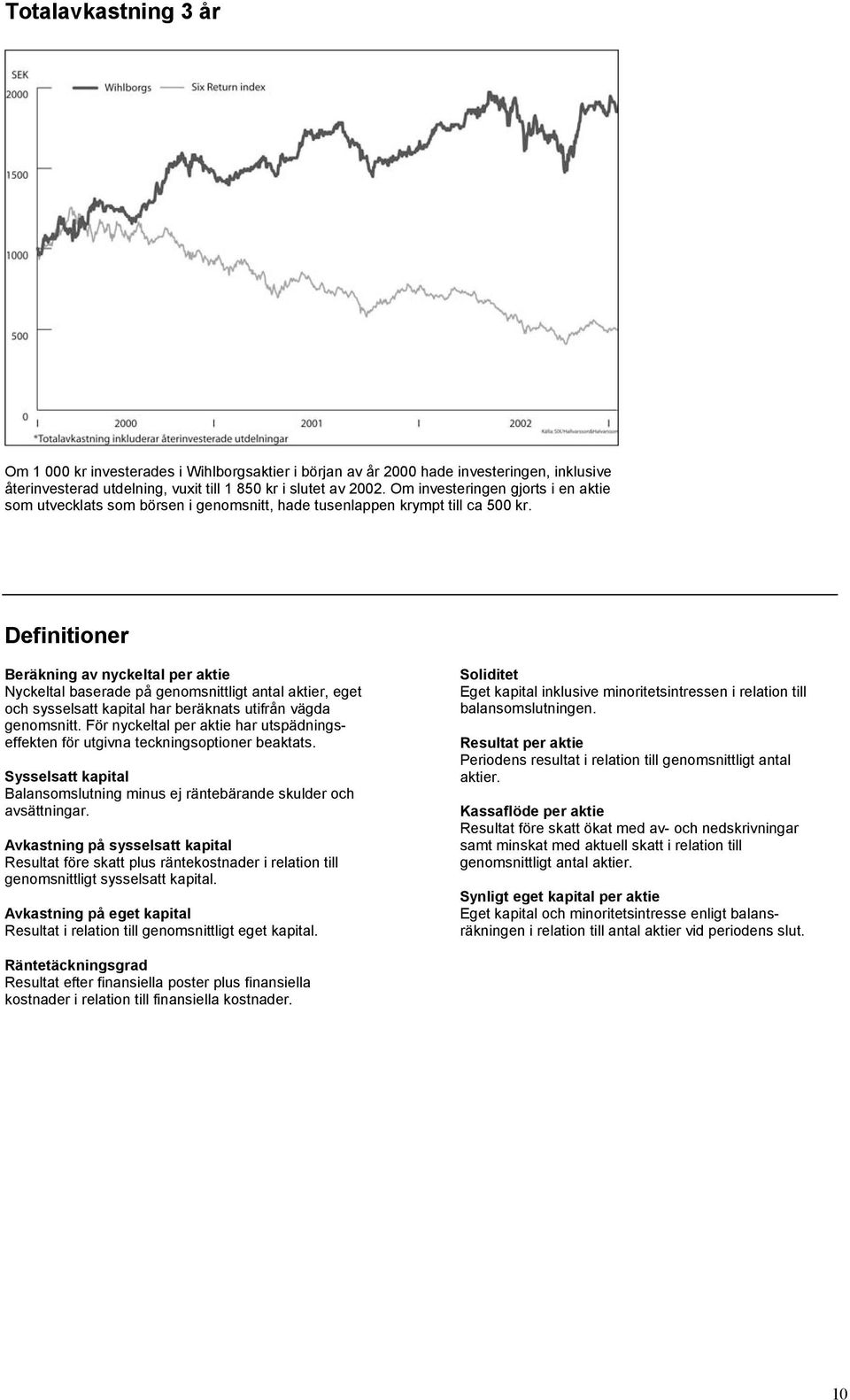 Definitioner Beräkning av nyckeltal per aktie Nyckeltal baserade på genomsnittligt antal aktier, eget och sysselsatt kapital har beräknats utifrån vägda genomsnitt.