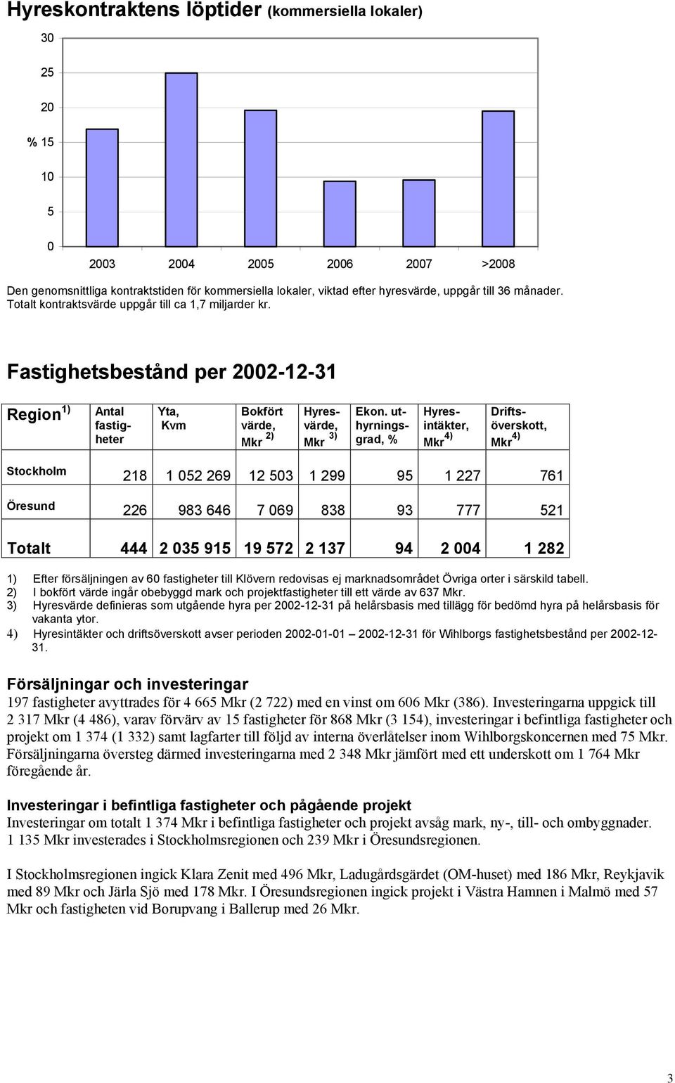 uthyrningsgrad, % Hyresintäkter, Mkr 4) Driftsöverskott, Mkr 4) Stockholm 218 1 052 269 12 503 1 299 95 1 227 761 Öresund 226 983 646 7 069 838 93 777 521 Totalt 444 2 035 915 19 572 2 137 94 2 004 1