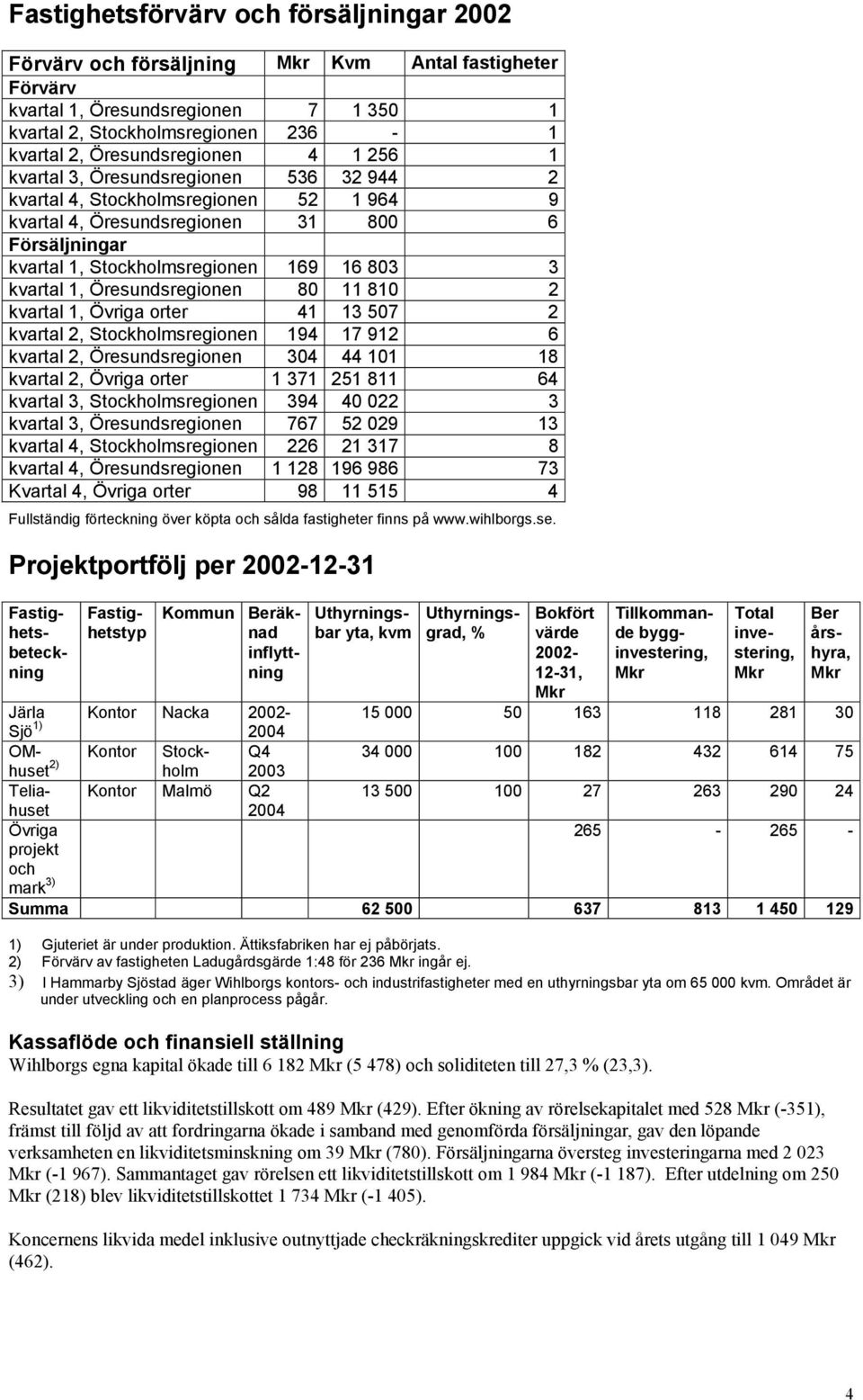 803 3 kvartal 1, Öresundsregionen 80 11 810 2 kvartal 1, Övriga orter 41 13 507 2 kvartal 2, Stockholmsregionen 194 17 912 6 kvartal 2, Öresundsregionen 304 44 101 18 kvartal 2, Övriga orter 1 371