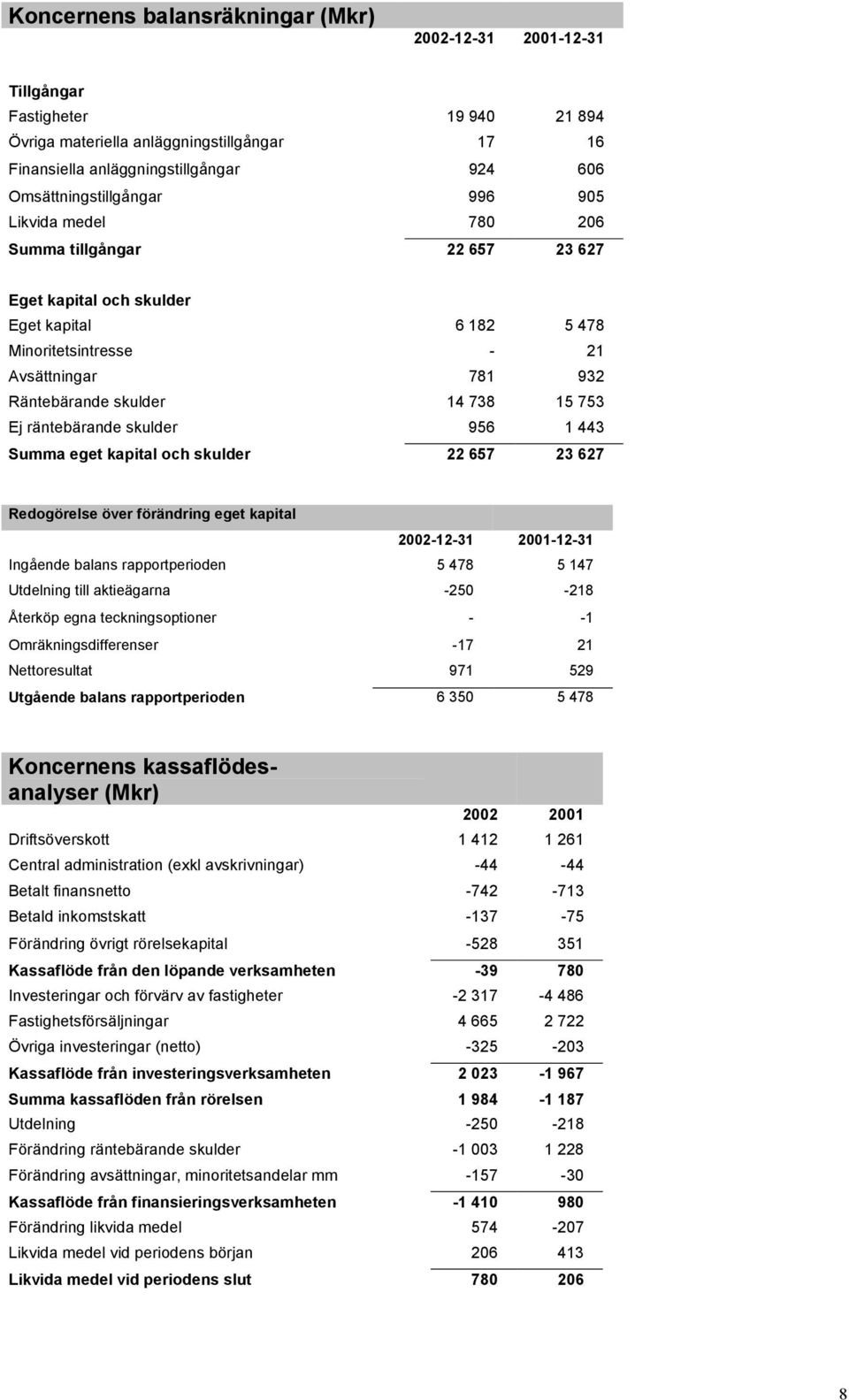 14 738 15 753 Ej räntebärande skulder 956 1 443 Summa eget kapital och skulder 22 657 23 627 Redogörelse över förändring eget kapital 2002-12-31 2001-12-31 Ingående balans rapportperioden 5 478 5 147