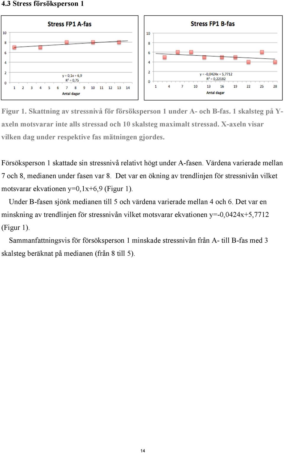 Det var en ökning av trendlinjen för stressnivån vilket motsvarar ekvationen y=0,1x+6,9 (Figur 1). Under B-fasen sjönk medianen till 5 och värdena varierade mellan 4 och 6.