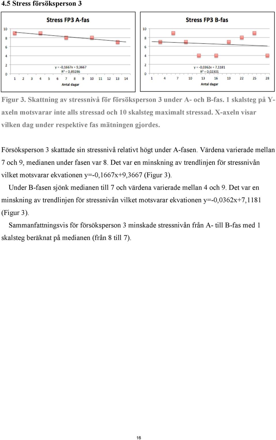 Det var en minskning av trendlinjen för stressnivån vilket motsvarar ekvationen y=-0,1667x+9,3667 (Figur 3). Under B-fasen sjönk medianen till 7 och värdena varierade mellan 4 och 9.