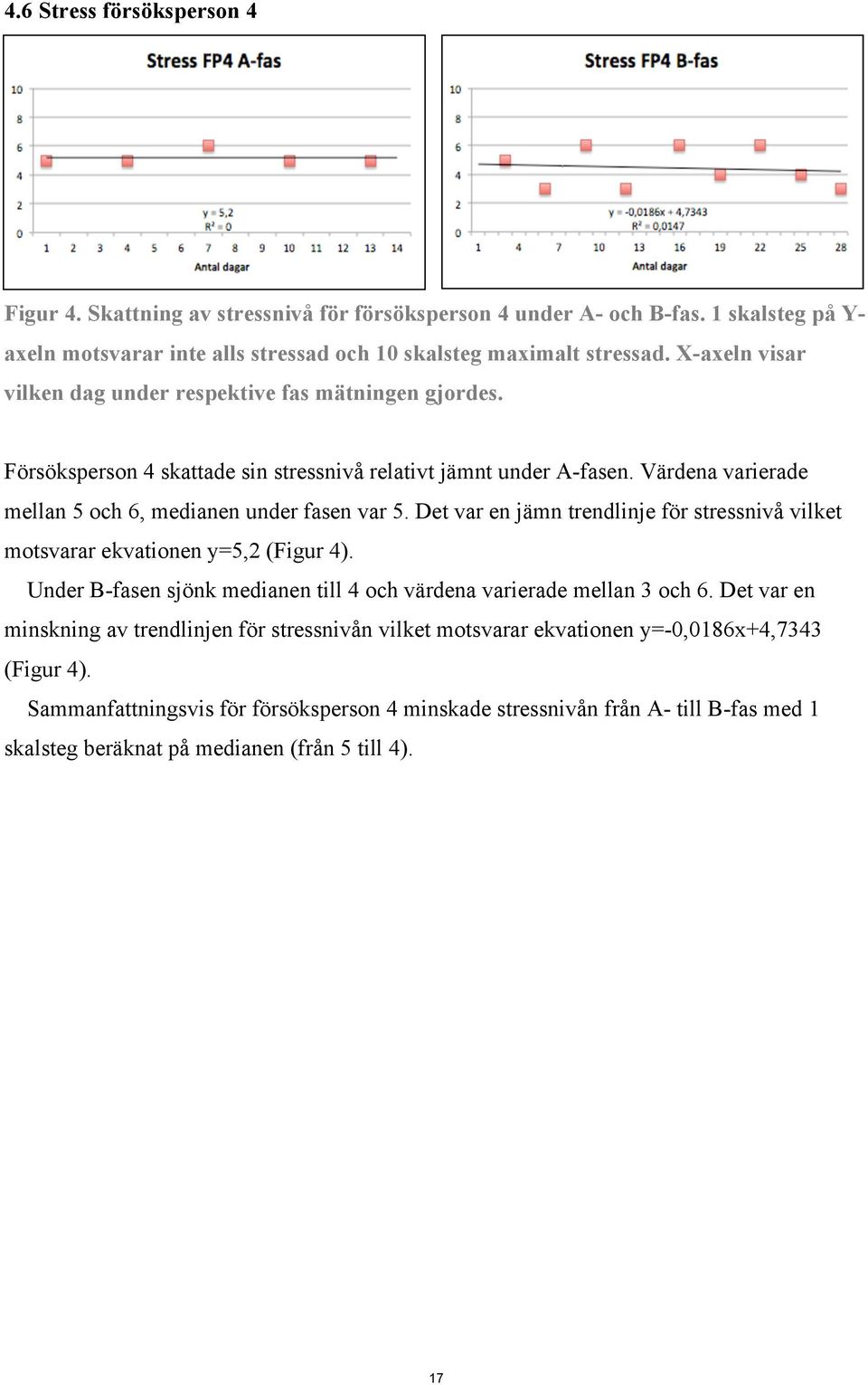 Det var en jämn trendlinje för stressnivå vilket motsvarar ekvationen y=5,2 (Figur 4). Under B-fasen sjönk medianen till 4 och värdena varierade mellan 3 och 6.