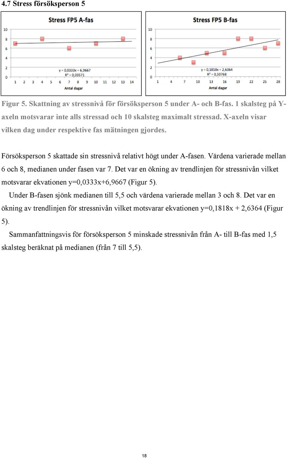 Det var en ökning av trendlinjen för stressnivån vilket motsvarar ekvationen y=0,0333x+6,9667 (Figur 5). Under B-fasen sjönk medianen till 5,5 och värdena varierade mellan 3 och 8.