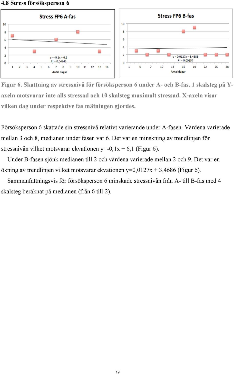 Värdena varierade mellan 3 och 8, medianen under fasen var 6. Det var en minskning av trendlinjen för stressnivån vilket motsvarar ekvationen y=-0,1x + 6,1 (Figur 6).