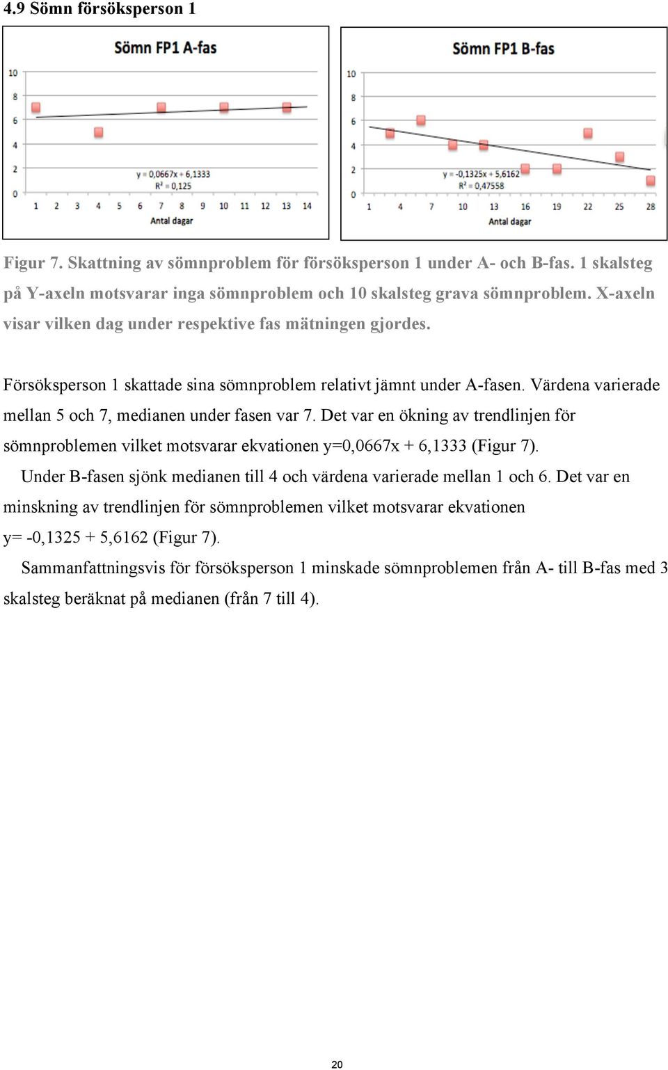 Det var en ökning av trendlinjen för sömnproblemen vilket motsvarar ekvationen y=0,0667x + 6,1333 (Figur 7). Under B-fasen sjönk medianen till 4 och värdena varierade mellan 1 och 6.