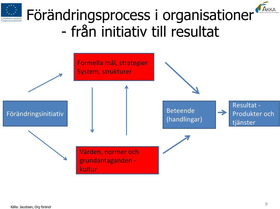 Förändringsinitiativ Beteende (handlingar) Resultat - Produkter