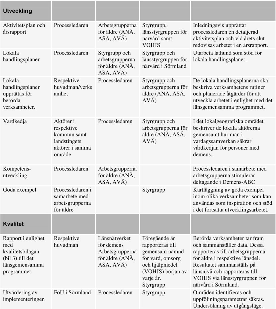 för äldre (ANÄ, ASÄ, AVÄ) Inledningsvis upprättar processledaren en detaljerad aktivitetsplan och vid årets slut redovisas arbetet i en årsrapport.