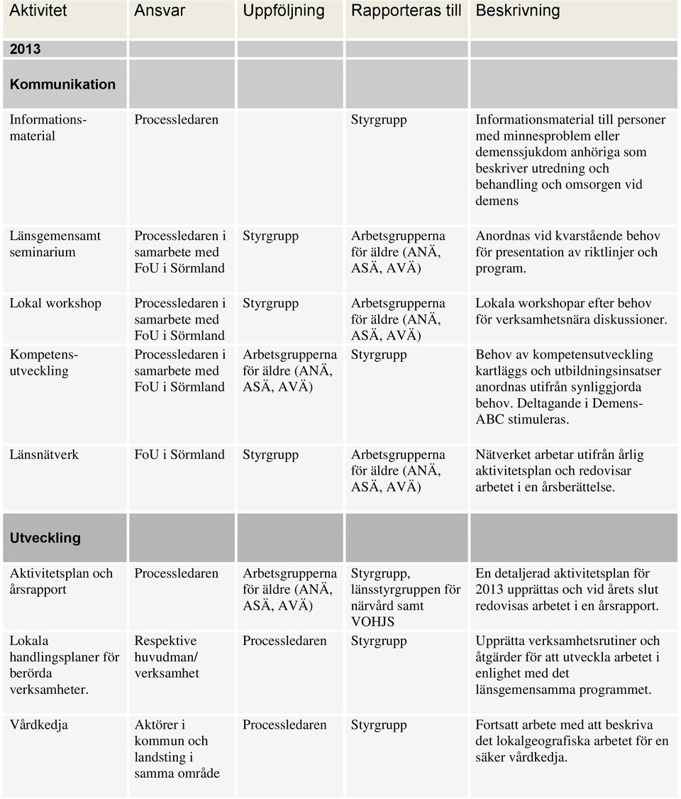 program. Lokal workshop Kompetensutveckling Processledaren i samarbete med FoU i Sörmland Processledaren i samarbete med FoU i Sörmland Lokala workshopar efter behov för verksamhetsnära diskussioner.