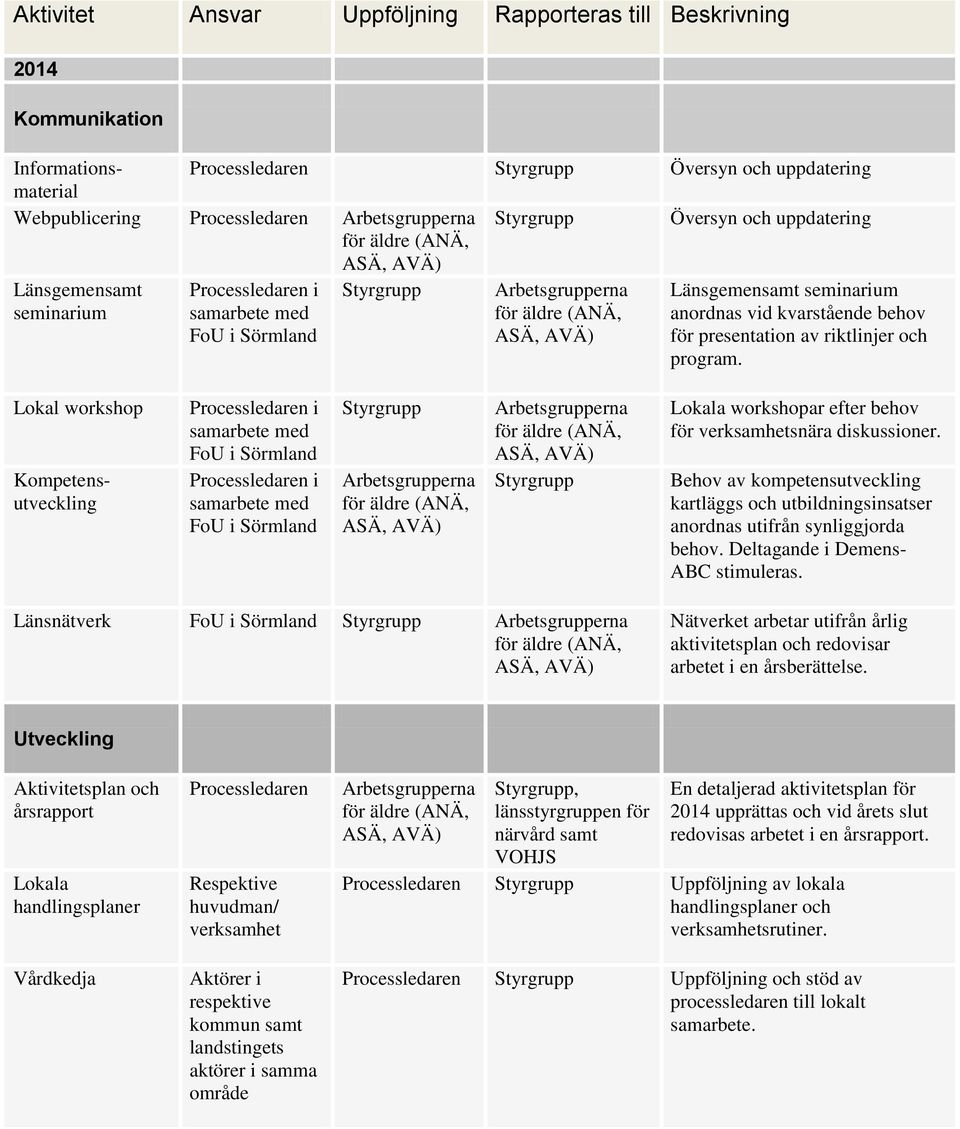Lokal workshop Kompetensutveckling Processledaren i samarbete med FoU i Sörmland Processledaren i samarbete med FoU i Sörmland Lokala workshopar efter behov för verksamhetsnära diskussioner.