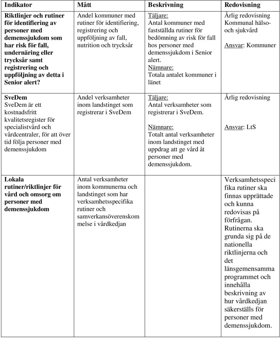 Andel kommuner med rutiner för identifiering, registrering och uppföljning av fall, nutrition och trycksår Täljare: Antal kommuner med fastställda rutiner för bedömning av risk för fall hos personer