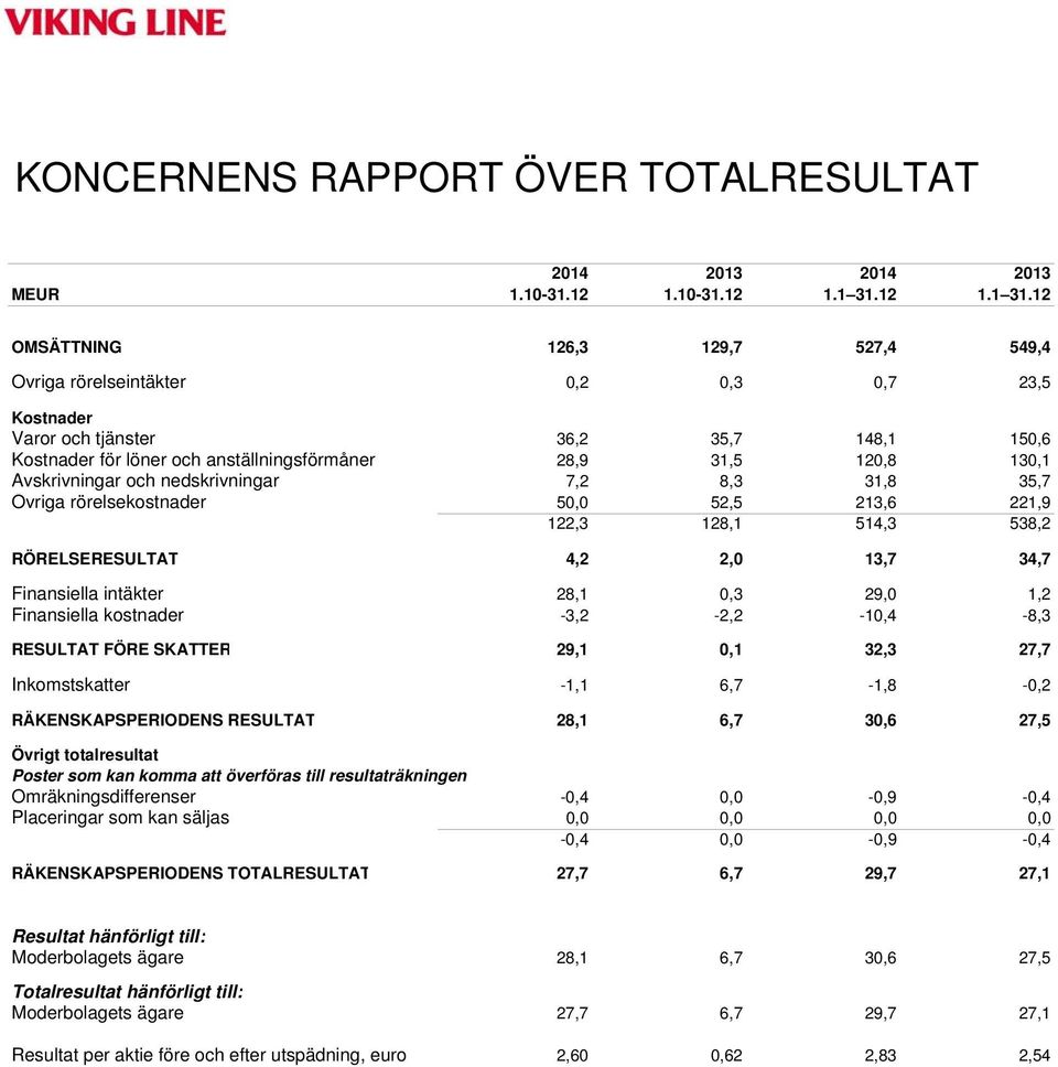 12 OMSÄTTNING 126,3 129,7 527,4 549,4 Övriga rörelseintäkter 0,2 0,3 0,7 23,5 Kostnader Varor och tjänster 36,2 35,7 148,1 150,6 Kostnader för löner och anställningsförmåner 28,9 31,5 120,8 130,1