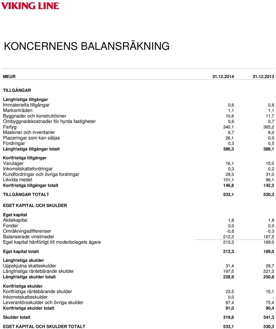 2013 TILLGÅNGAR Långfristiga tillgångar Immateriella tillgångar 0,6 0,8 Markområden 1,1 1,1 Byggnader och konstruktioner 10,8 11,7 Ombyggnadskostnader för hyrda fastigheter 0,6 0,7 Fartyg 340,1 365,2