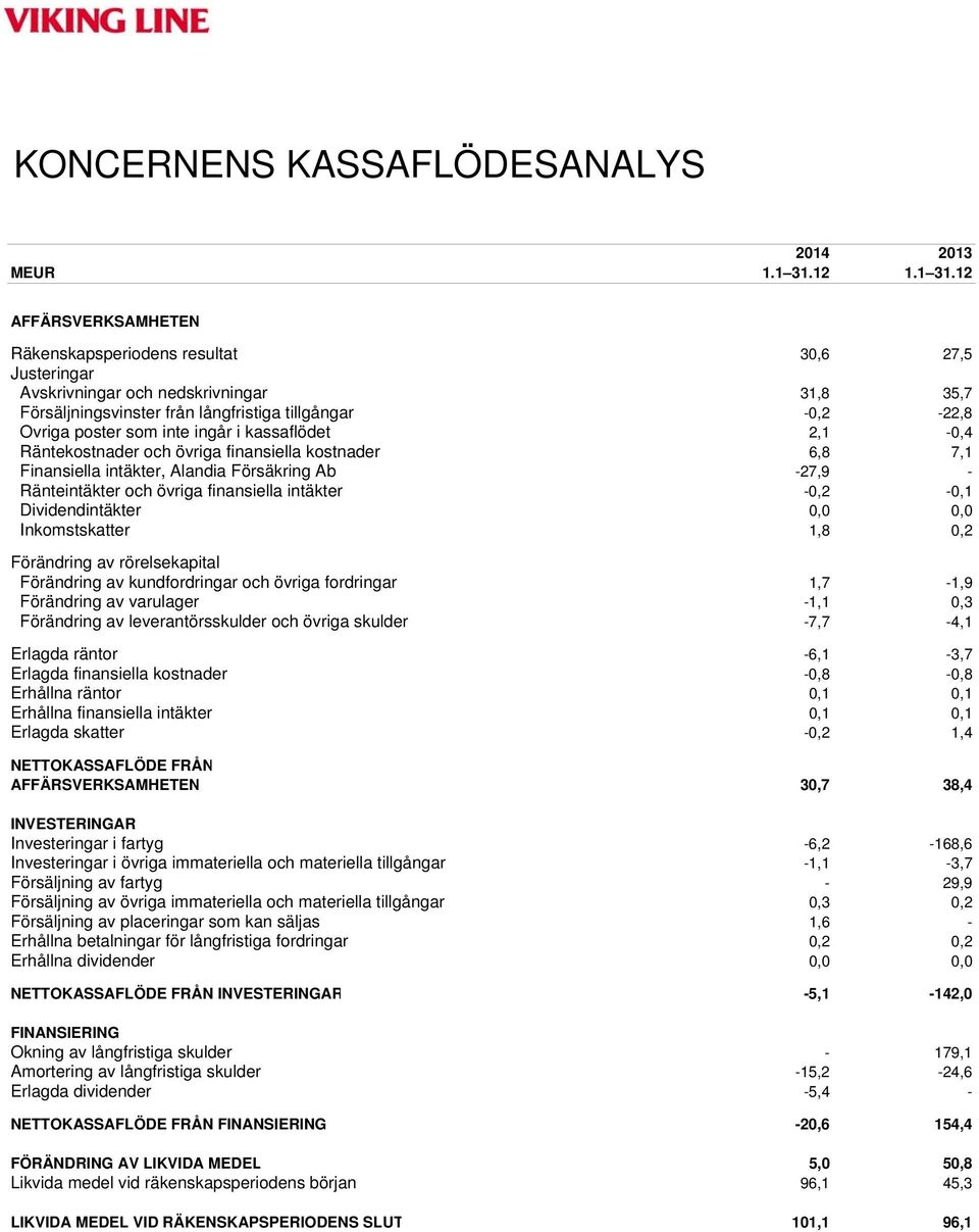 12 AFFÄRSVERKSAMHETEN Räkenskapsperiodens resultat 30,6 27,5 Justeringar Avskrivningar och nedskrivningar 31,8 35,7 Försäljningsvinster från långfristiga tillgångar -0,2-22,8 Övriga poster som inte