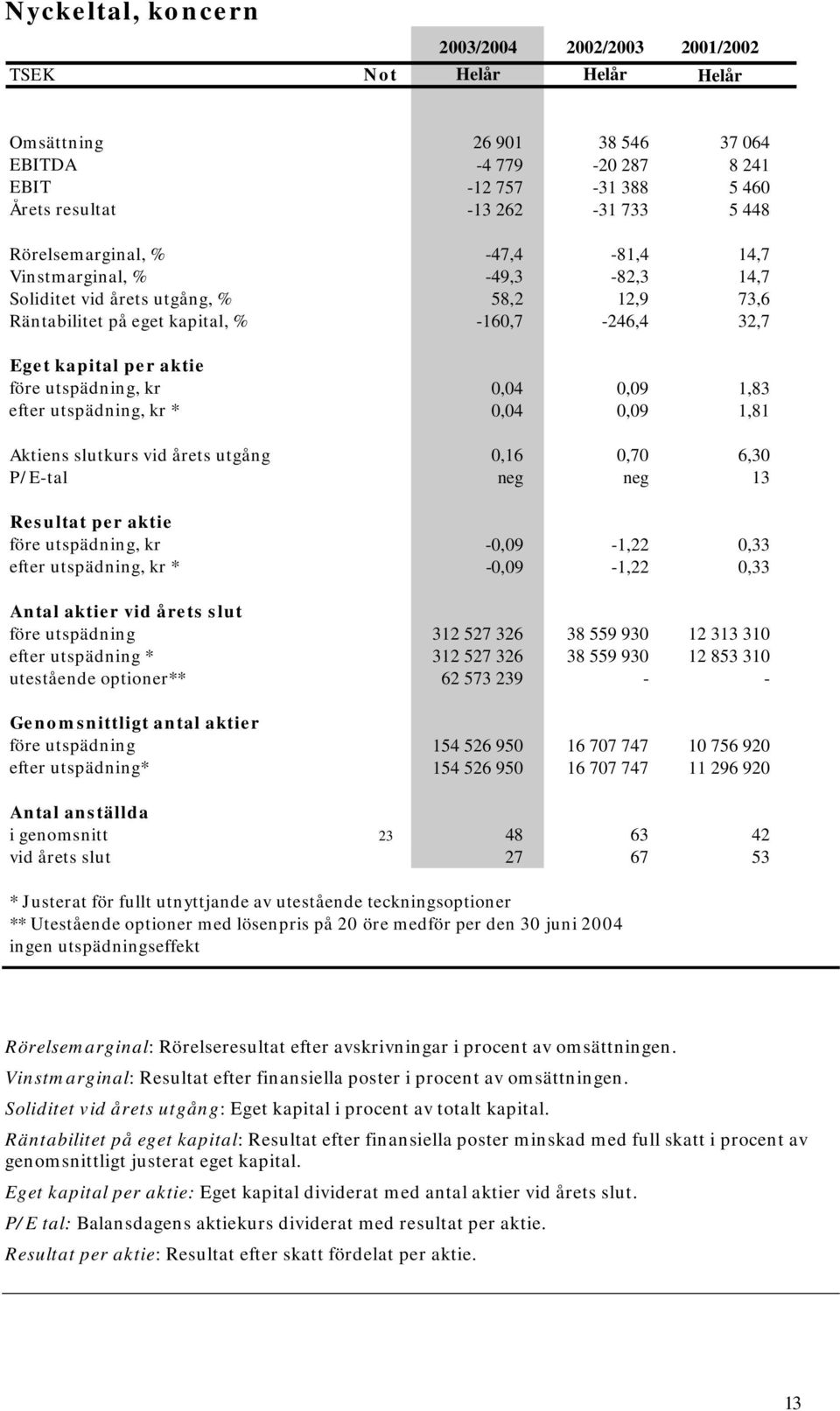 utspädning, kr 0,04 0,09 1,83 efter utspädning, kr * 0,04 0,09 1,81 Aktiens slutkurs vid årets utgång 0,16 0,70 6,30 P/E-tal neg neg 13 Resultat per aktie före utspädning, kr -0,09-1,22 0,33 efter