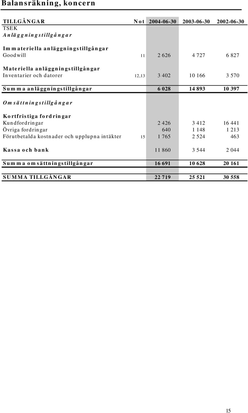 Omsättningstillgångar Kortfristiga fordringar Kundfordringar 2 426 3 412 16 441 Övriga fordringar 640 1 148 1 213 Förutbetalda kostnader och