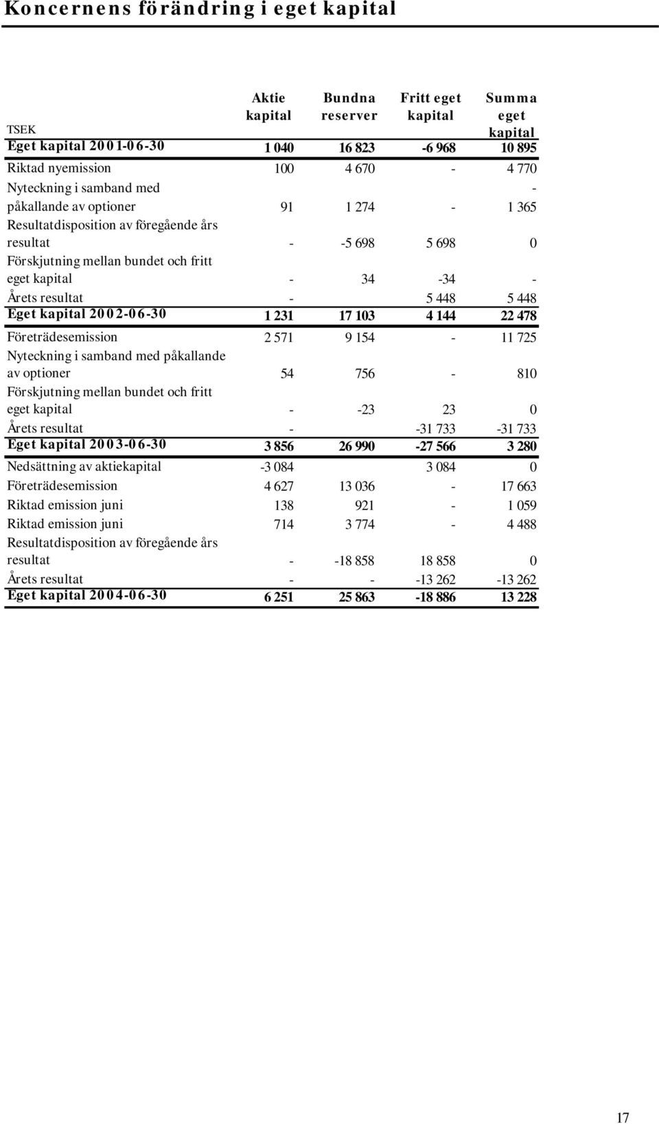 resultat - 5 448 5 448 Eget kapital 2002-06-30 1 231 17 103 4 144 22 478 Företrädesemission 2 571 9 154-11 725 Nyteckning i samband med påkallande av optioner 54 756-810 Förskjutning mellan bundet