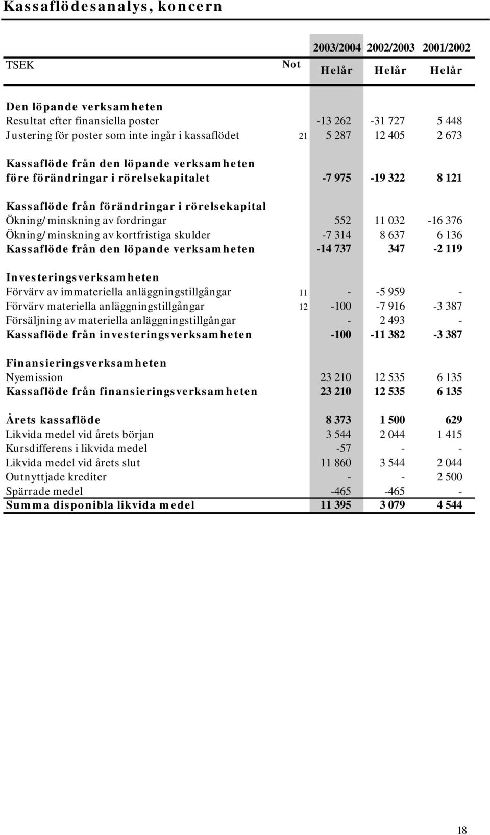 fordringar 552 11 032-16 376 Ökning/minskning av kortfristiga skulder -7 314 8 637 6 136 Kassaflöde från den löpande verksamheten -14 737 347-2 119 Investeringsverksamheten Förvärv av immateriella