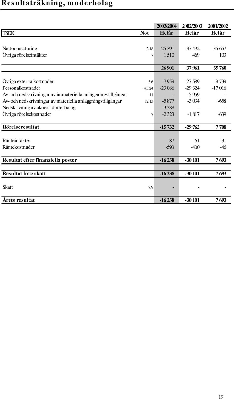 av materiella anläggningstillgångar 12,13-5 877-3 034-658 Nedskrivning av aktier i dotterbolag -3 388 - - Övriga rörelsekostnader 7-2 323-1 817-639 Rörelseresultat -15 732-29 762 7 708