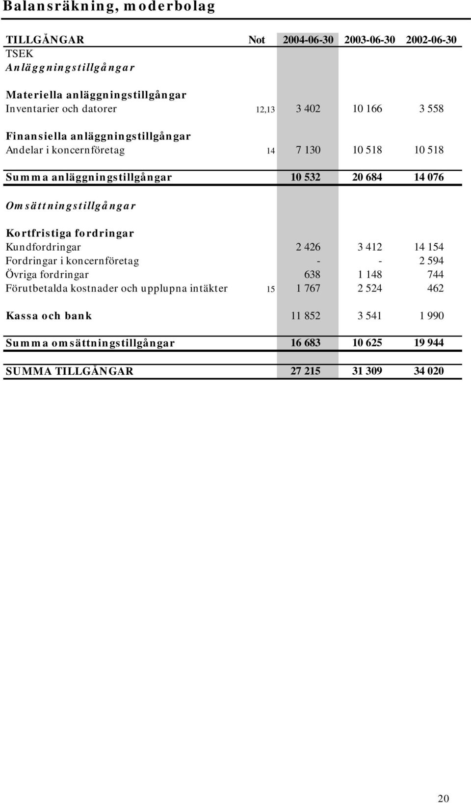 Omsättningstillgångar Kortfristiga fordringar Kundfordringar 2 426 3 412 14 154 Fordringar i koncernföretag - - 2 594 Övriga fordringar 638 1 148 744 Förutbetalda