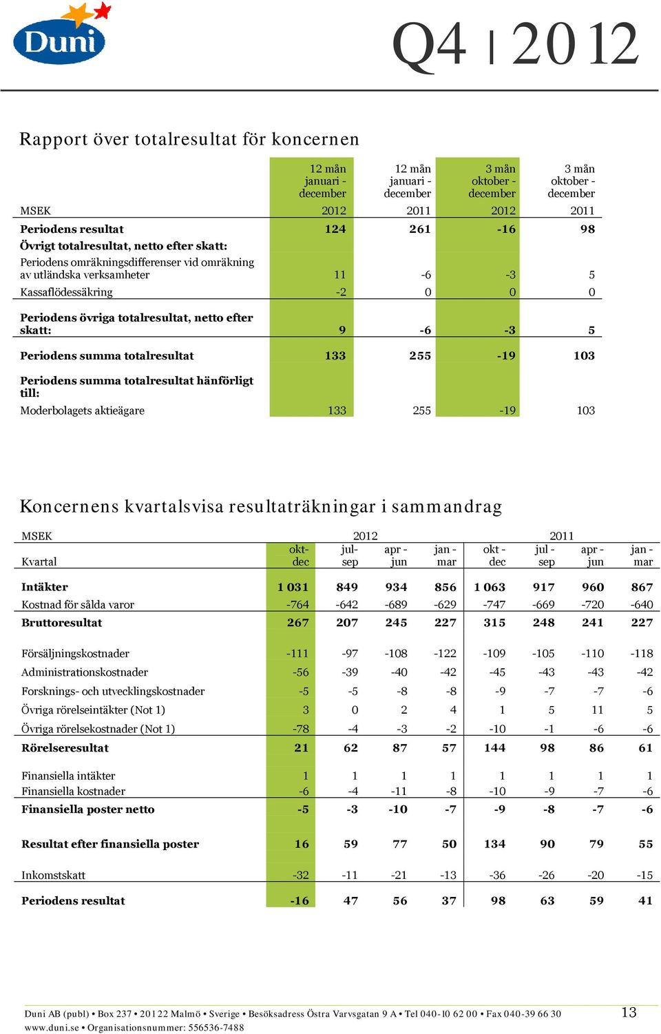 aktieägare 133 255 19 103 Koncernens kvartalsvisa resultaträkningar i sammandrag Kvartal oktdec julsep apr jun jan mar okt dec jul sep apr jun jan mar Intäkter 1 031 849 934 856 1 063 917 960 867