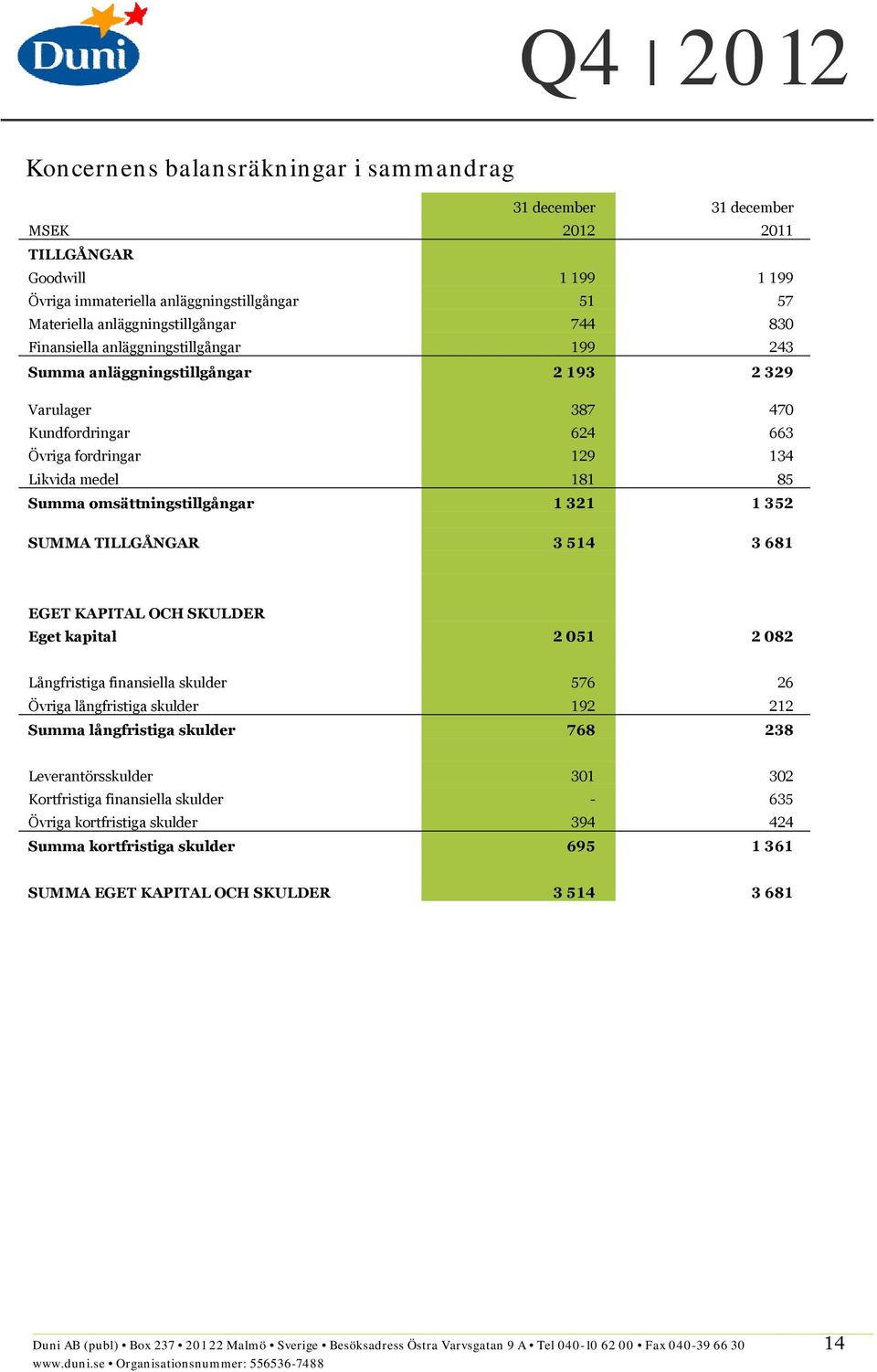 SUMMA TILLGÅNGAR 3 514 3 681 EGET KAPITAL OCH SKULDER Eget kapital 2 051 2 082 Långfristiga finansiella skulder 576 26 Övriga långfristiga skulder 192 212 Summa långfristiga skulder 768 238