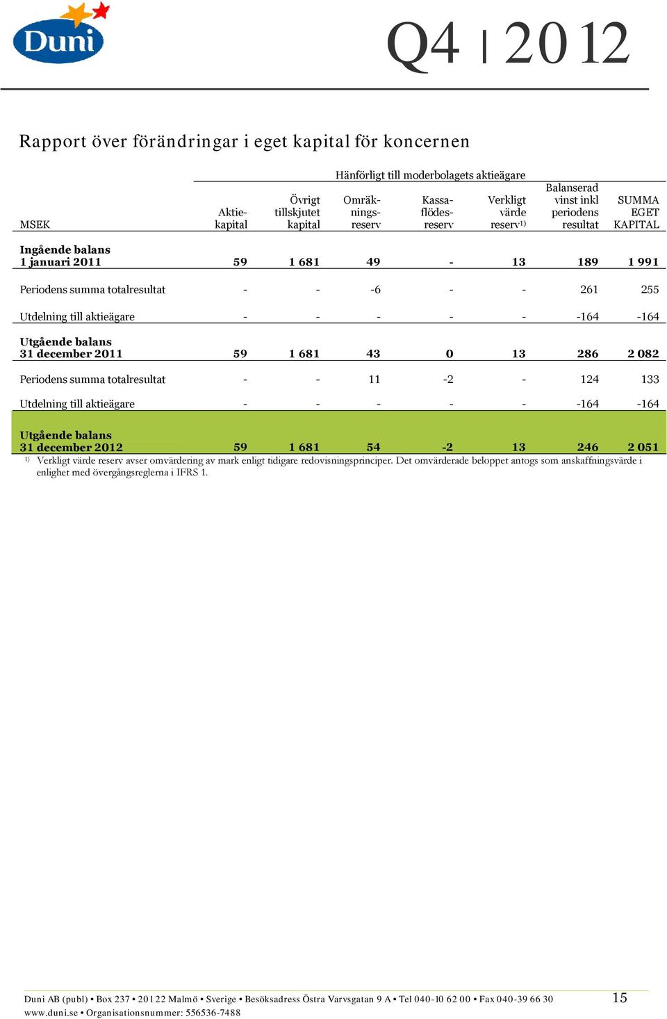 balans 31 59 1 681 43 0 13 286 2 082 Periodens summa totalresultat 11 2 124 133 Utdelning till aktieägare 164 164 Utgående balans 31 59 1 681 54 2 13 246 2 051 1) Verkligt värde reserv avser