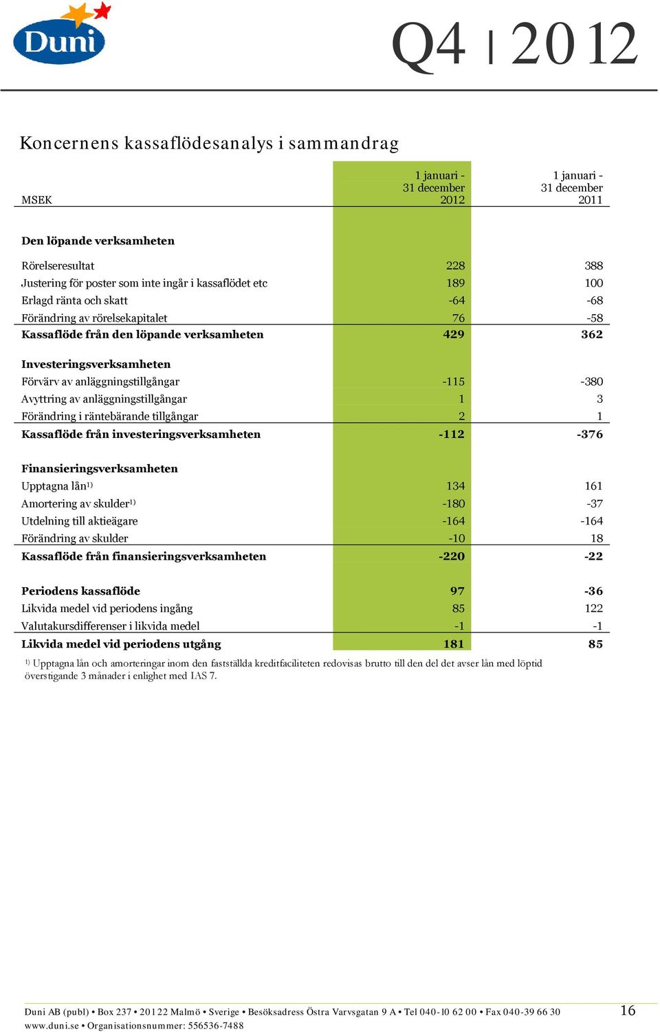 Förändring i räntebärande tillgångar 2 1 Kassaflöde från investeringsverksamheten 112 376 Finansieringsverksamheten Upptagna lån 1) 134 161 Amortering av skulder 1) 180 37 Utdelning till aktieägare